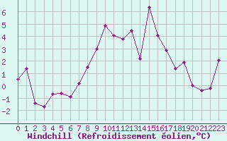 Courbe du refroidissement olien pour Rnenberg