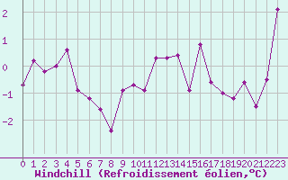 Courbe du refroidissement olien pour Simplon-Dorf