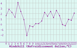 Courbe du refroidissement olien pour Einsiedeln