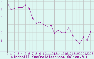 Courbe du refroidissement olien pour Coulommes-et-Marqueny (08)