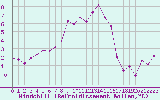 Courbe du refroidissement olien pour Berlevag