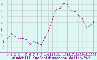 Courbe du refroidissement olien pour Recoubeau (26)