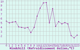 Courbe du refroidissement olien pour Carrion de Calatrava (Esp)