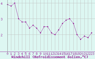 Courbe du refroidissement olien pour Cabestany (66)