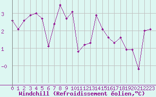 Courbe du refroidissement olien pour Neuchatel (Sw)