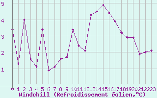 Courbe du refroidissement olien pour Troyes (10)
