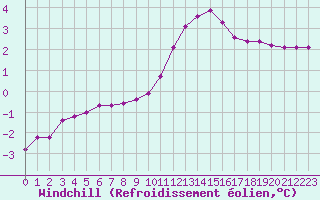 Courbe du refroidissement olien pour Fameck (57)