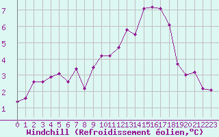 Courbe du refroidissement olien pour Coulommes-et-Marqueny (08)