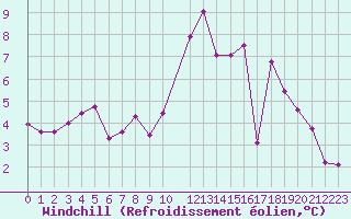 Courbe du refroidissement olien pour Abed