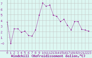 Courbe du refroidissement olien pour Bad Hersfeld