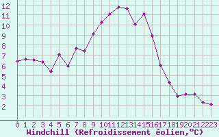 Courbe du refroidissement olien pour Weihenstephan