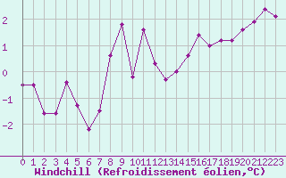 Courbe du refroidissement olien pour Sirdal-Sinnes