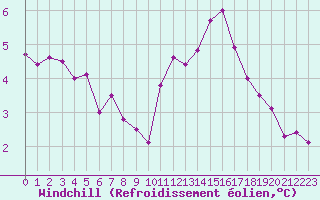 Courbe du refroidissement olien pour Cap Ferret (33)