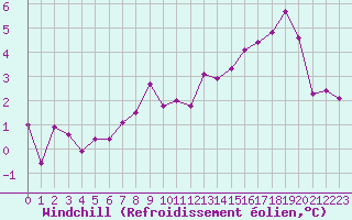 Courbe du refroidissement olien pour le bateau DBEB