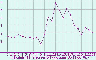 Courbe du refroidissement olien pour Chteau-Chinon (58)