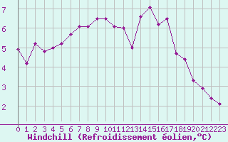 Courbe du refroidissement olien pour Gurande (44)