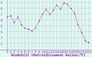 Courbe du refroidissement olien pour Langnau