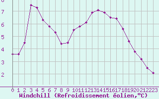 Courbe du refroidissement olien pour Biache-Saint-Vaast (62)