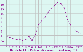 Courbe du refroidissement olien pour Variscourt (02)