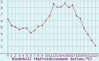 Courbe du refroidissement olien pour Dax (40)