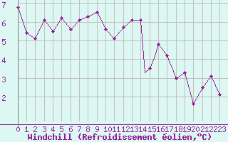 Courbe du refroidissement olien pour Middle Wallop