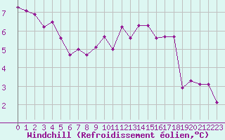 Courbe du refroidissement olien pour Aix-la-Chapelle (All)