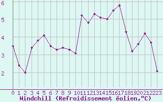 Courbe du refroidissement olien pour Trgueux (22)