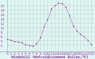 Courbe du refroidissement olien pour Sant Julia de Loria (And)