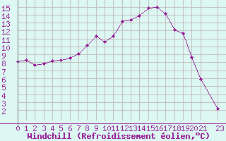 Courbe du refroidissement olien pour Gaddede A