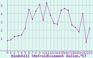 Courbe du refroidissement olien pour Seljelia