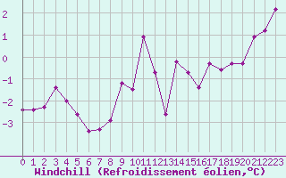 Courbe du refroidissement olien pour Sirdal-Sinnes