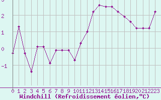 Courbe du refroidissement olien pour Florennes (Be)