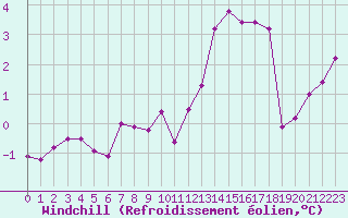 Courbe du refroidissement olien pour Deauville (14)