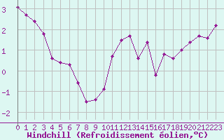 Courbe du refroidissement olien pour Le Talut - Belle-Ile (56)