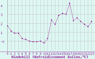 Courbe du refroidissement olien pour Beauvais (60)