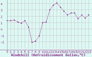 Courbe du refroidissement olien pour Croisette (62)