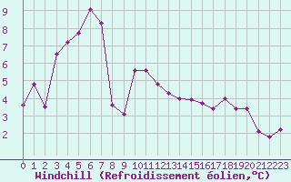 Courbe du refroidissement olien pour Katterjakk Airport