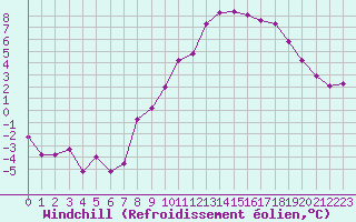 Courbe du refroidissement olien pour Grimentz (Sw)