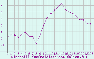 Courbe du refroidissement olien pour Aigrefeuille d