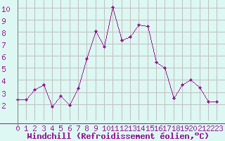 Courbe du refroidissement olien pour Soltau