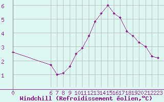 Courbe du refroidissement olien pour La Comella (And)