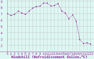 Courbe du refroidissement olien pour Chaumont (Sw)