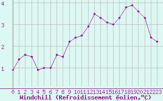 Courbe du refroidissement olien pour Dourbes (Be)