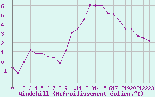 Courbe du refroidissement olien pour Alenon (61)