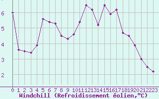 Courbe du refroidissement olien pour Aouste sur Sye (26)