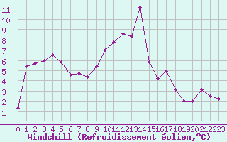 Courbe du refroidissement olien pour Sallanches (74)