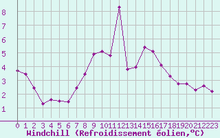 Courbe du refroidissement olien pour Essen