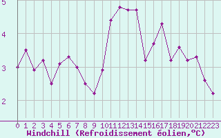Courbe du refroidissement olien pour Mont-Saint-Vincent (71)