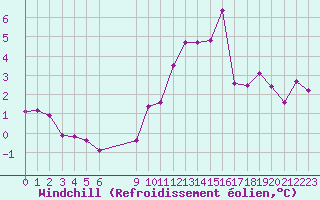 Courbe du refroidissement olien pour Treize-Vents (85)