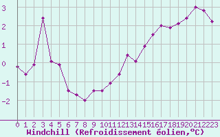 Courbe du refroidissement olien pour Chlons-en-Champagne (51)